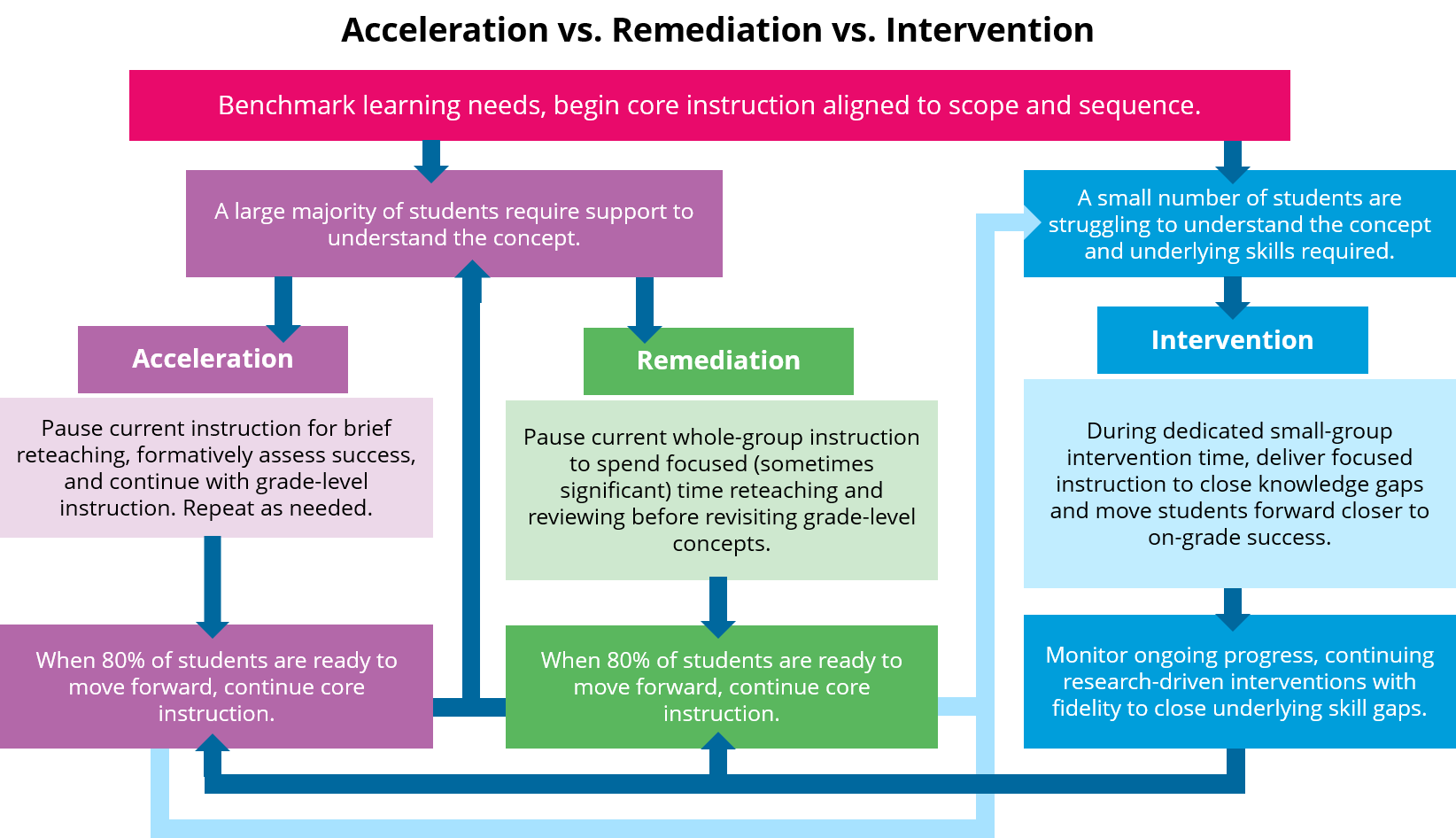 Acceleration vs Remediation vs Intervention; Source: edmentum
